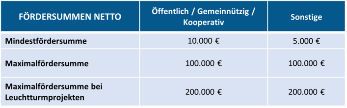 Tabelle mit Fördersummen