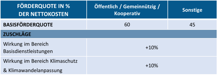 Tabelle mit Förderquoten